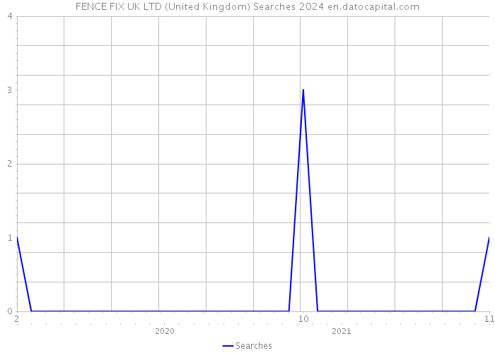 FENCE FIX UK LTD (United Kingdom) Searches 2024 