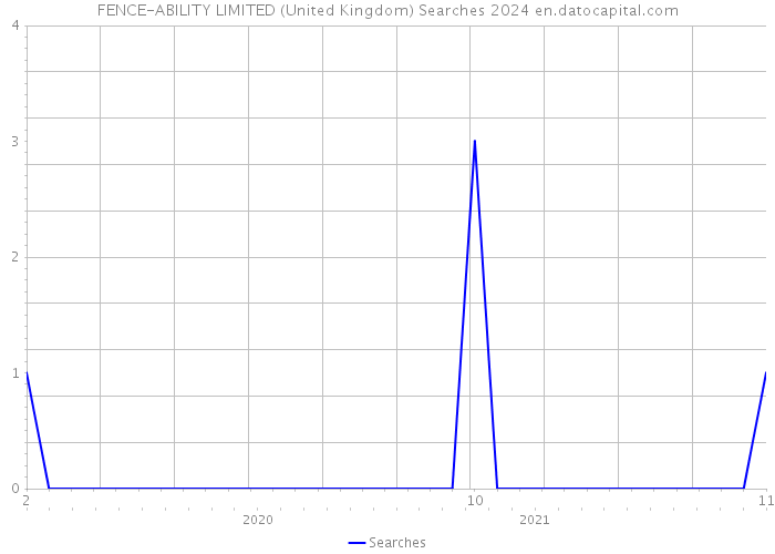 FENCE-ABILITY LIMITED (United Kingdom) Searches 2024 