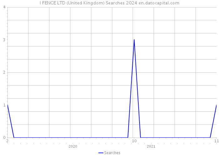 I FENCE LTD (United Kingdom) Searches 2024 
