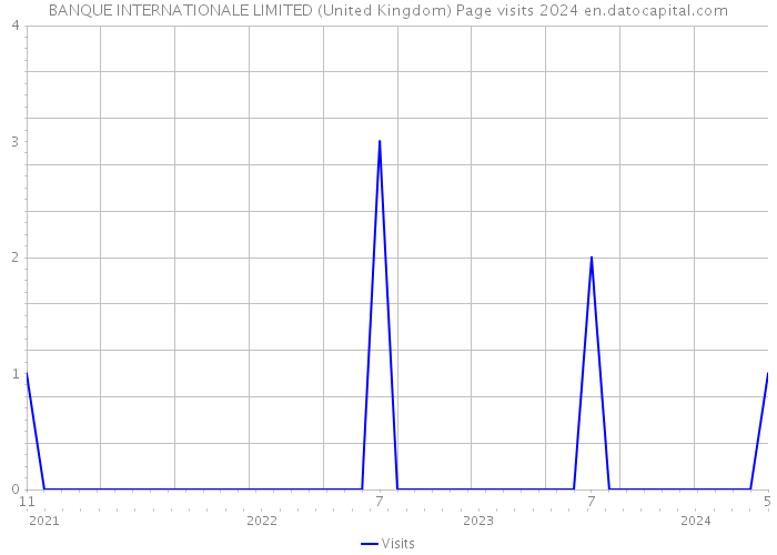 BANQUE INTERNATIONALE LIMITED (United Kingdom) Page visits 2024 