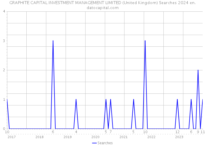 GRAPHITE CAPITAL INVESTMENT MANAGEMENT LIMITED (United Kingdom) Searches 2024 