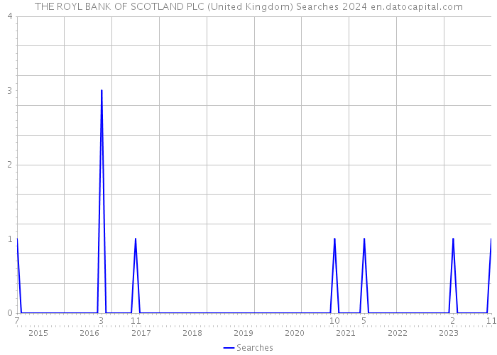 THE ROYL BANK OF SCOTLAND PLC (United Kingdom) Searches 2024 