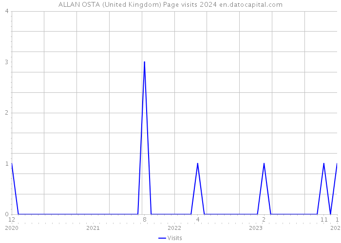 ALLAN OSTA (United Kingdom) Page visits 2024 