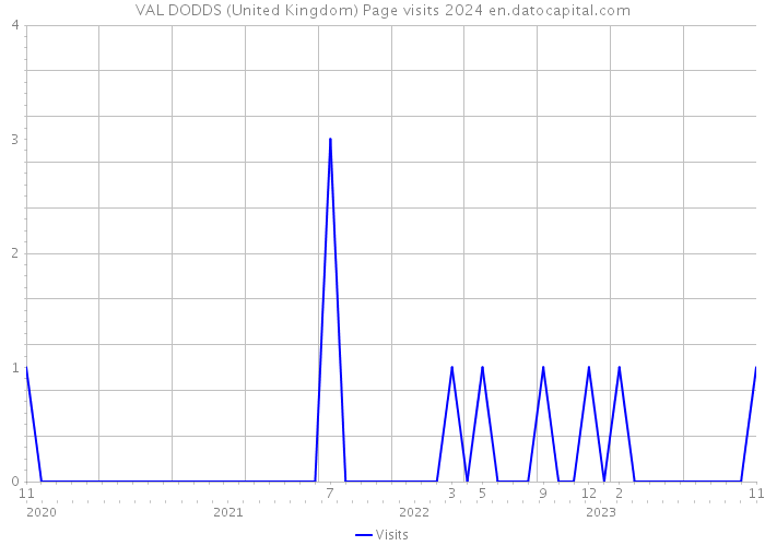 VAL DODDS (United Kingdom) Page visits 2024 
