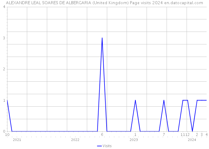 ALEXANDRE LEAL SOARES DE ALBERGARIA (United Kingdom) Page visits 2024 