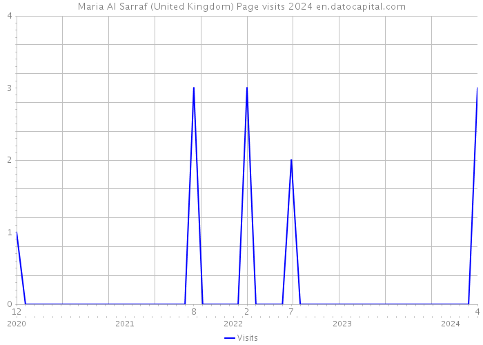 Maria Al Sarraf (United Kingdom) Page visits 2024 