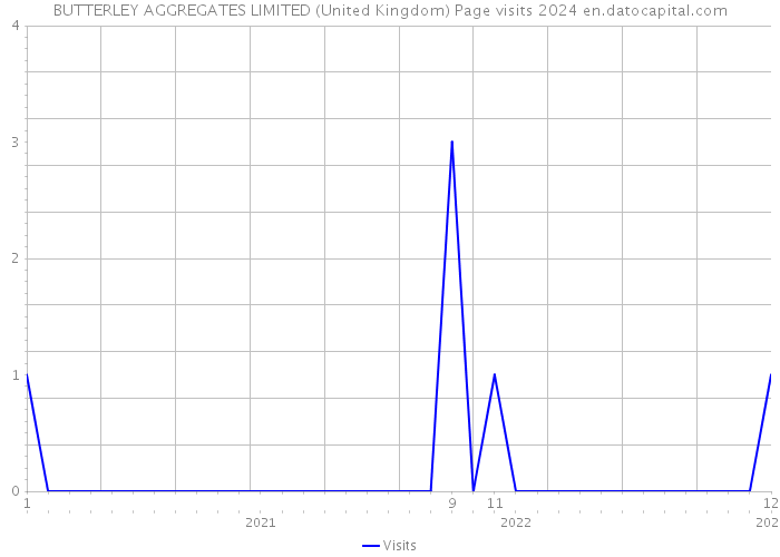 BUTTERLEY AGGREGATES LIMITED (United Kingdom) Page visits 2024 