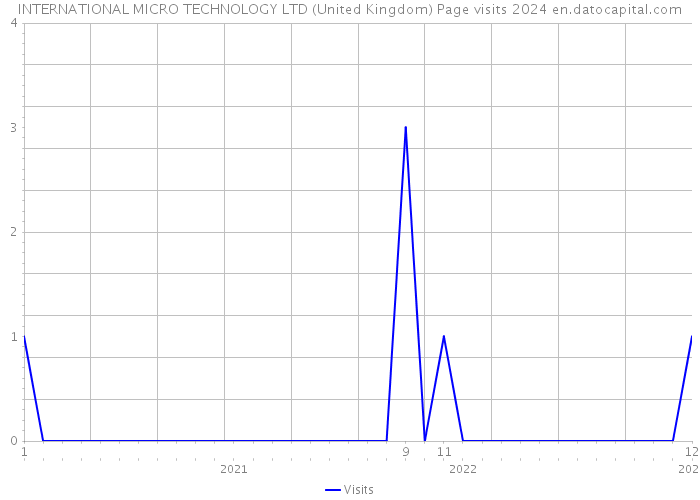 INTERNATIONAL MICRO TECHNOLOGY LTD (United Kingdom) Page visits 2024 