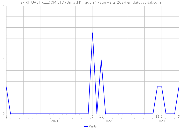 SPIRITUAL FREEDOM LTD (United Kingdom) Page visits 2024 