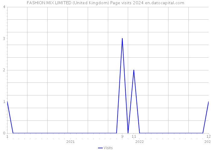 FASHION MIX LIMITED (United Kingdom) Page visits 2024 