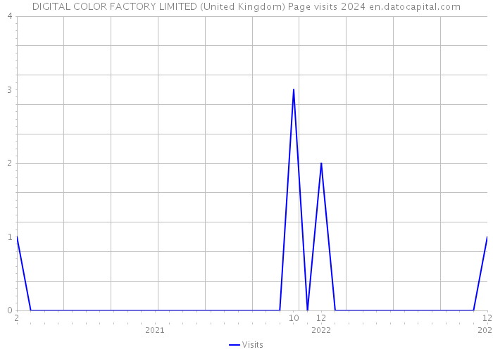 DIGITAL COLOR FACTORY LIMITED (United Kingdom) Page visits 2024 