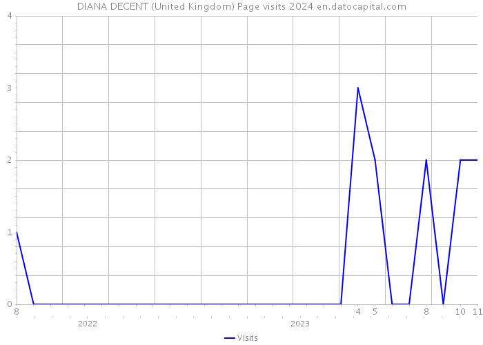 DIANA DECENT (United Kingdom) Page visits 2024 