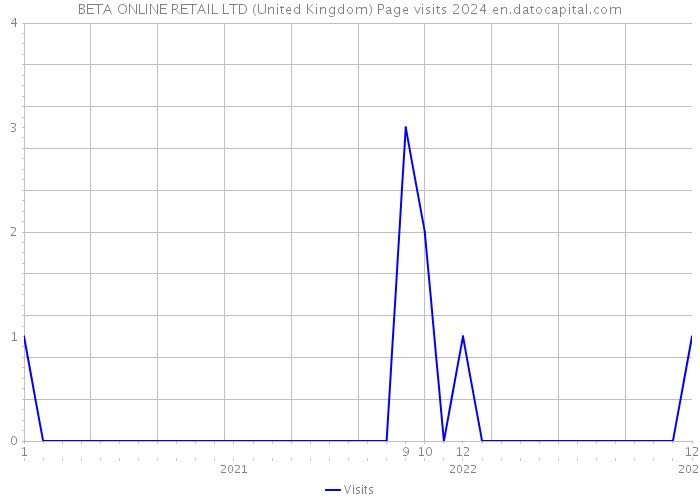 BETA ONLINE RETAIL LTD (United Kingdom) Page visits 2024 