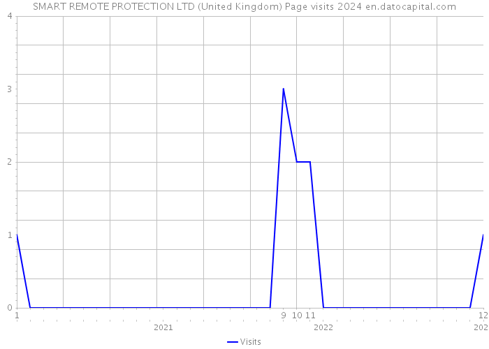 SMART REMOTE PROTECTION LTD (United Kingdom) Page visits 2024 