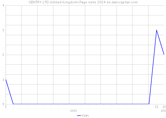 GENTRY LTD (United Kingdom) Page visits 2024 