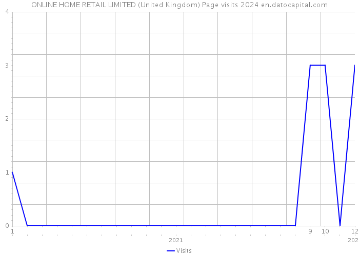 ONLINE HOME RETAIL LIMITED (United Kingdom) Page visits 2024 