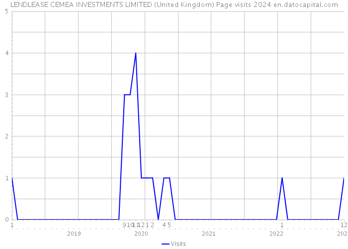 LENDLEASE CEMEA INVESTMENTS LIMITED (United Kingdom) Page visits 2024 
