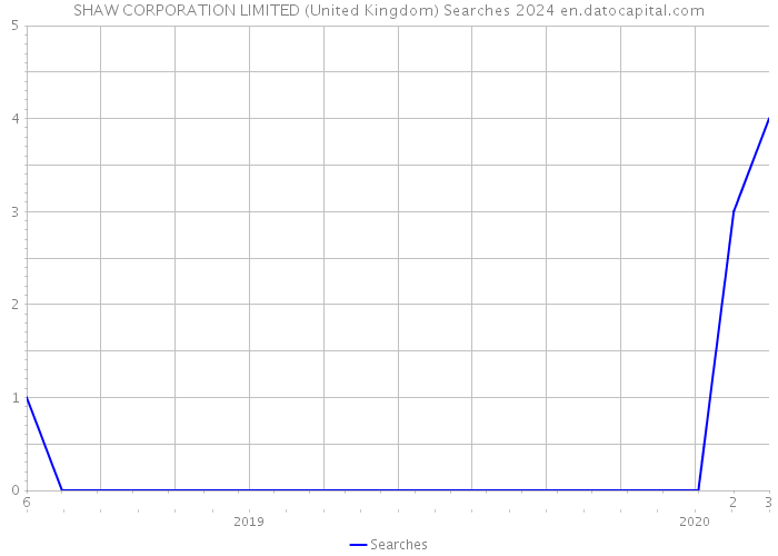 SHAW CORPORATION LIMITED (United Kingdom) Searches 2024 