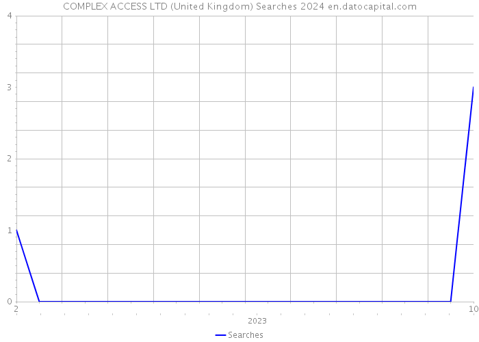 COMPLEX ACCESS LTD (United Kingdom) Searches 2024 