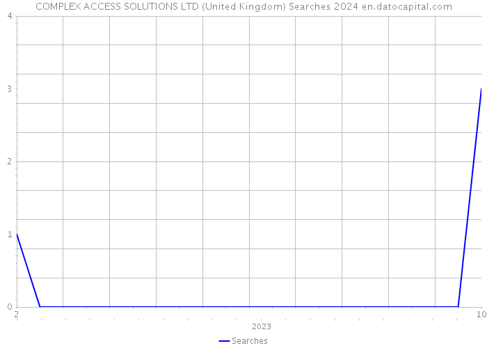 COMPLEX ACCESS SOLUTIONS LTD (United Kingdom) Searches 2024 