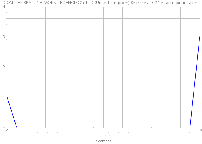 COMPLEX BRAIN NETWORK TECHNOLOGY LTD (United Kingdom) Searches 2024 
