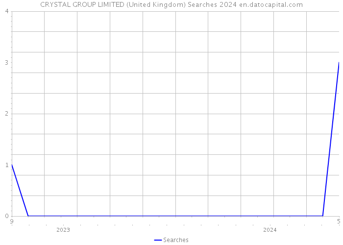 CRYSTAL GROUP LIMITED (United Kingdom) Searches 2024 