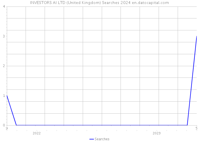 INVESTORS AI LTD (United Kingdom) Searches 2024 