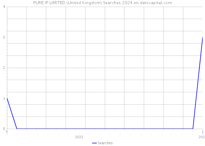 PURE IP LIMITED (United Kingdom) Searches 2024 