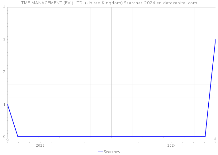 TMF MANAGEMENT (BVI) LTD. (United Kingdom) Searches 2024 