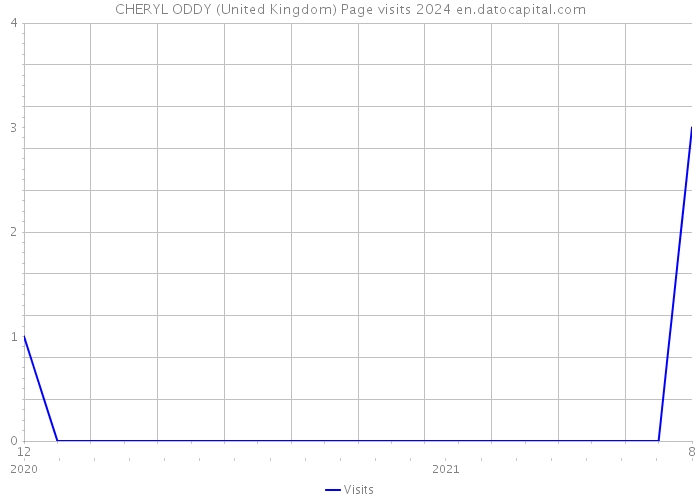 CHERYL ODDY (United Kingdom) Page visits 2024 