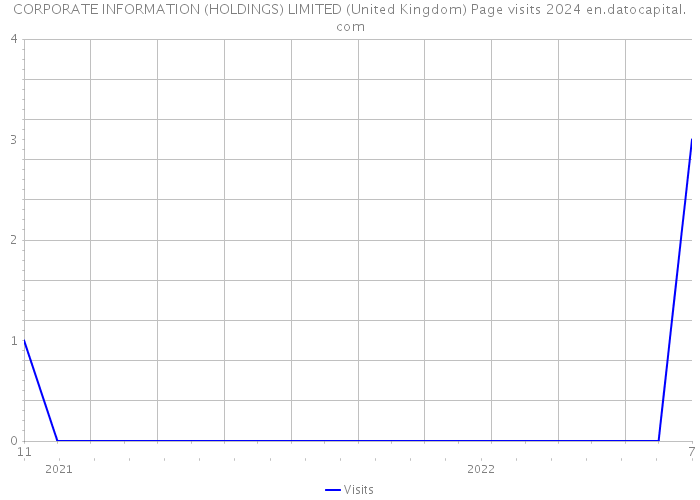 CORPORATE INFORMATION (HOLDINGS) LIMITED (United Kingdom) Page visits 2024 