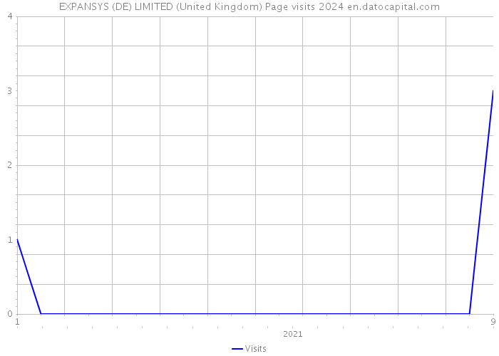 EXPANSYS (DE) LIMITED (United Kingdom) Page visits 2024 