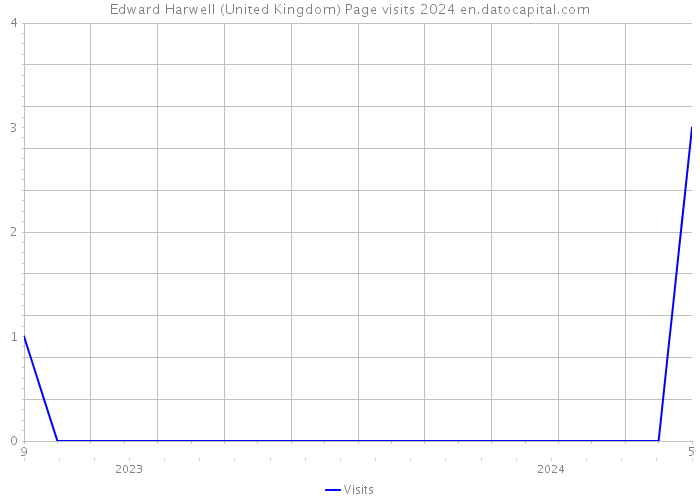 Edward Harwell (United Kingdom) Page visits 2024 
