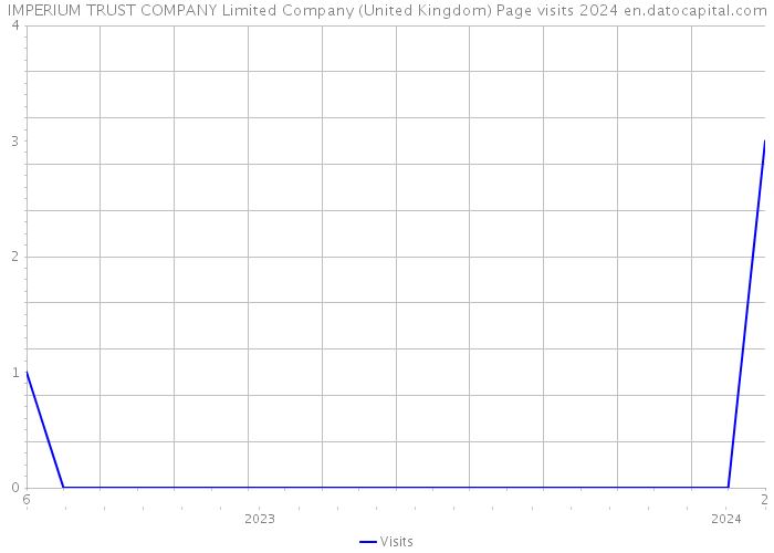 IMPERIUM TRUST COMPANY Limited Company (United Kingdom) Page visits 2024 
