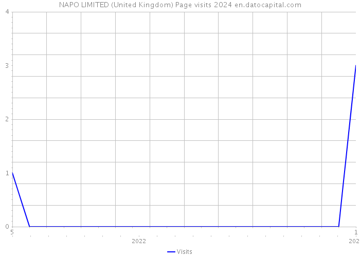NAPO LIMITED (United Kingdom) Page visits 2024 