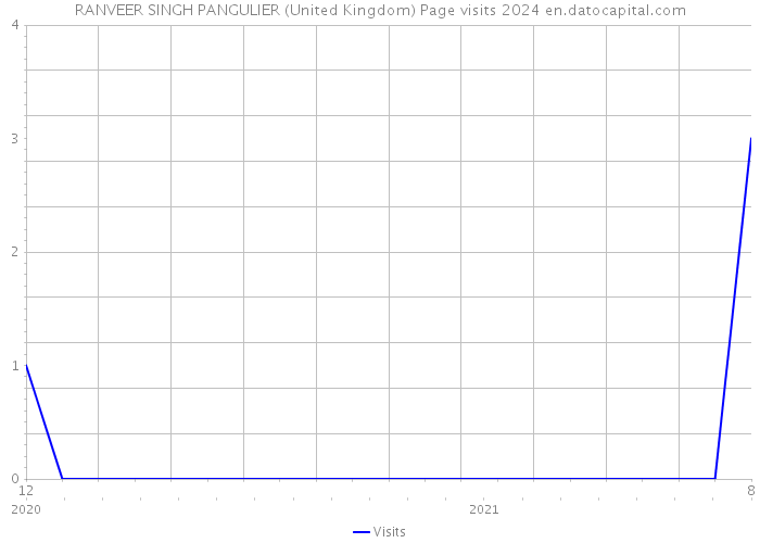 RANVEER SINGH PANGULIER (United Kingdom) Page visits 2024 