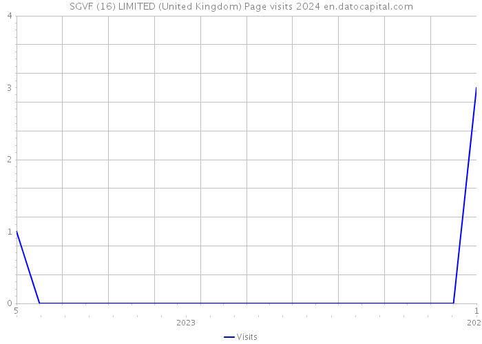 SGVF (16) LIMITED (United Kingdom) Page visits 2024 