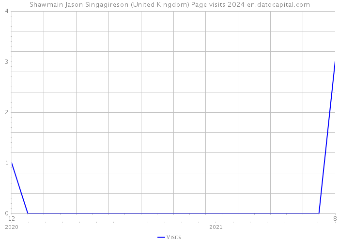 Shawmain Jason Singagireson (United Kingdom) Page visits 2024 