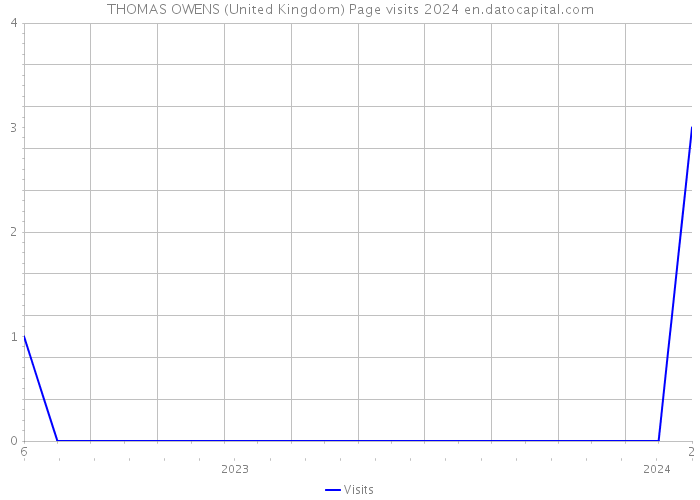 THOMAS OWENS (United Kingdom) Page visits 2024 