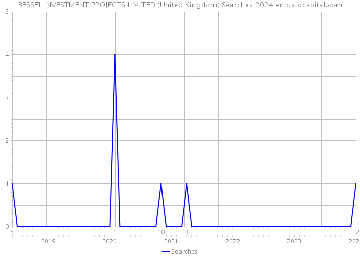BESSEL INVESTMENT PROJECTS LIMITED (United Kingdom) Searches 2024 