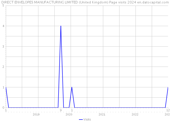 DIRECT ENVELOPES MANUFACTURING LIMITED (United Kingdom) Page visits 2024 