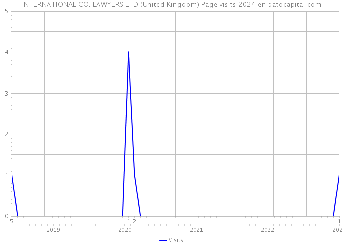 INTERNATIONAL CO. LAWYERS LTD (United Kingdom) Page visits 2024 
