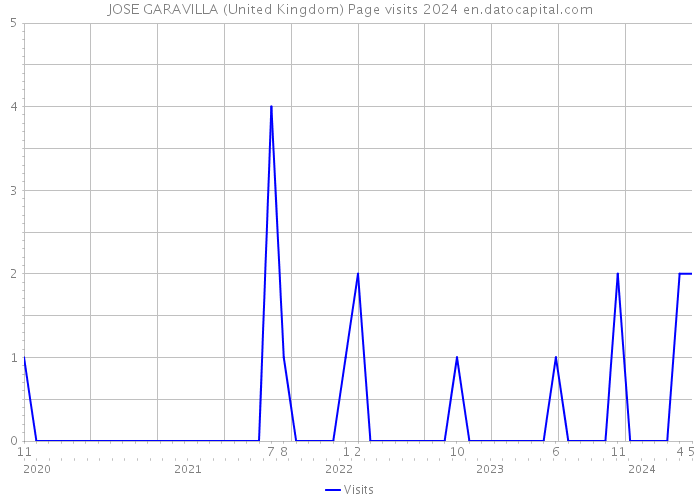 JOSE GARAVILLA (United Kingdom) Page visits 2024 
