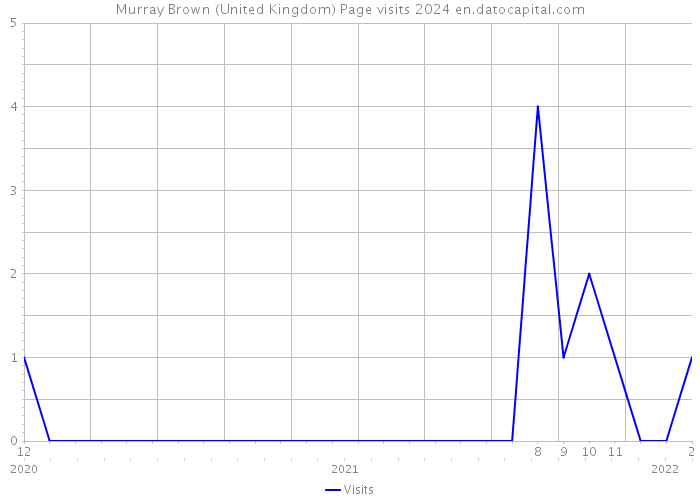 Murray Brown (United Kingdom) Page visits 2024 