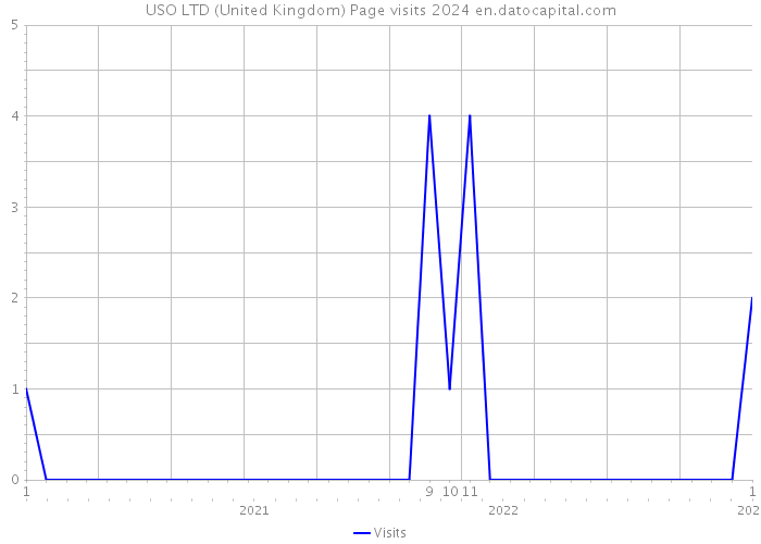USO LTD (United Kingdom) Page visits 2024 