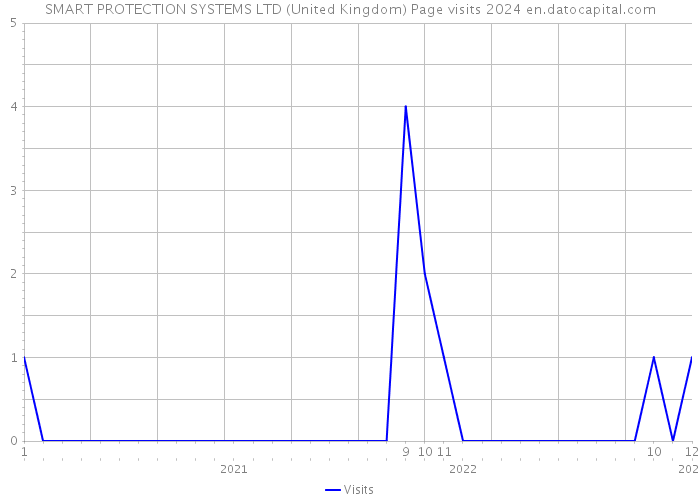 SMART PROTECTION SYSTEMS LTD (United Kingdom) Page visits 2024 