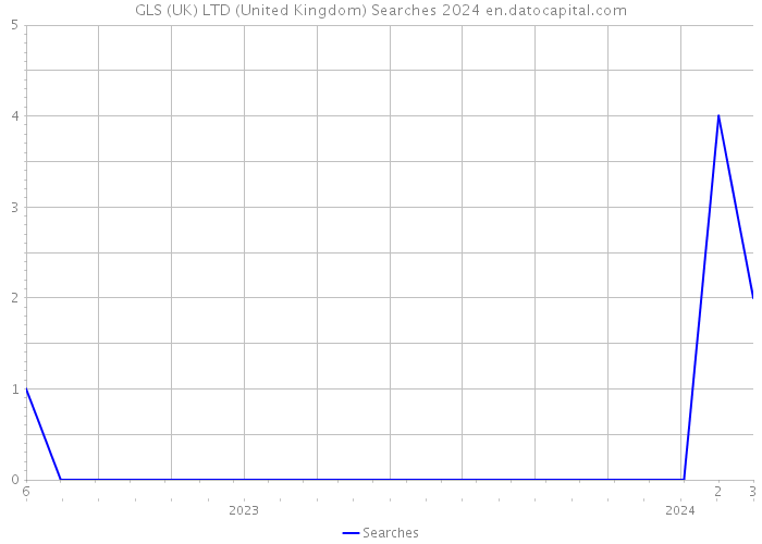GLS (UK) LTD (United Kingdom) Searches 2024 