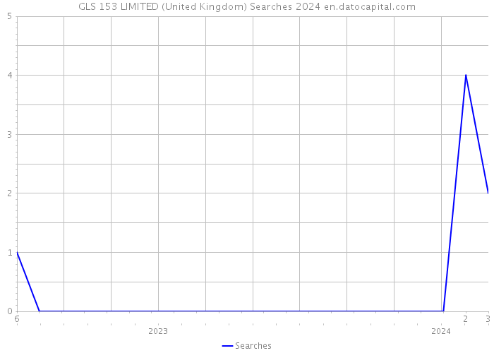 GLS 153 LIMITED (United Kingdom) Searches 2024 