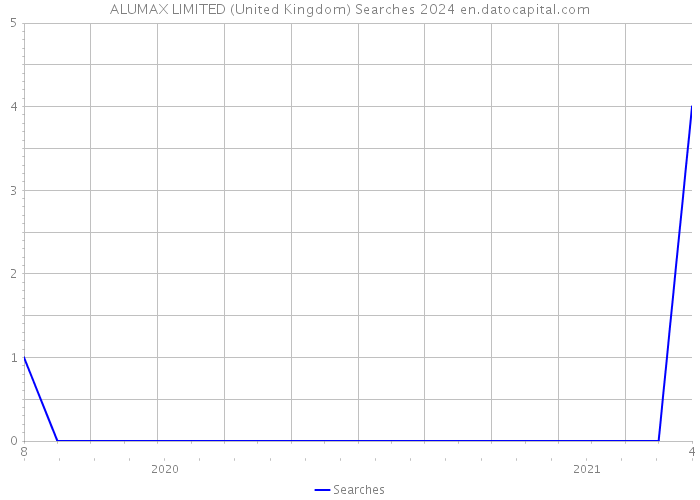 ALUMAX LIMITED (United Kingdom) Searches 2024 