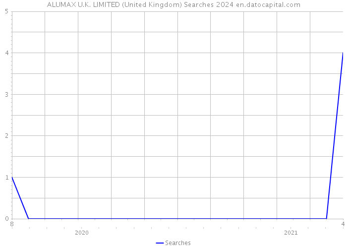 ALUMAX U.K. LIMITED (United Kingdom) Searches 2024 